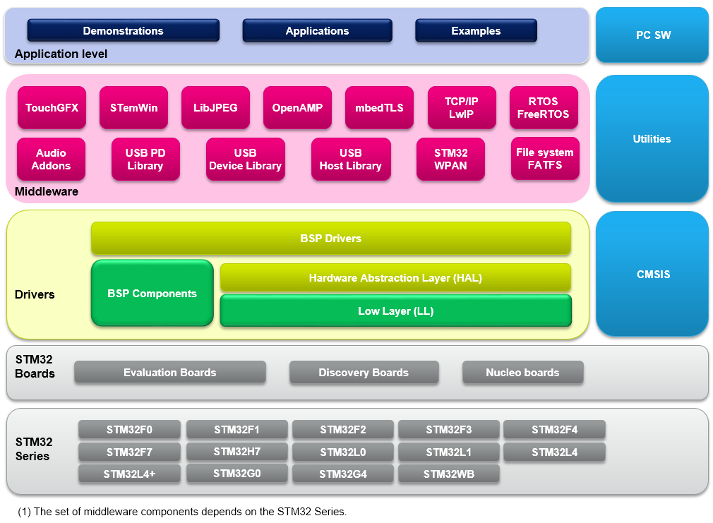 STM32Cube architecture